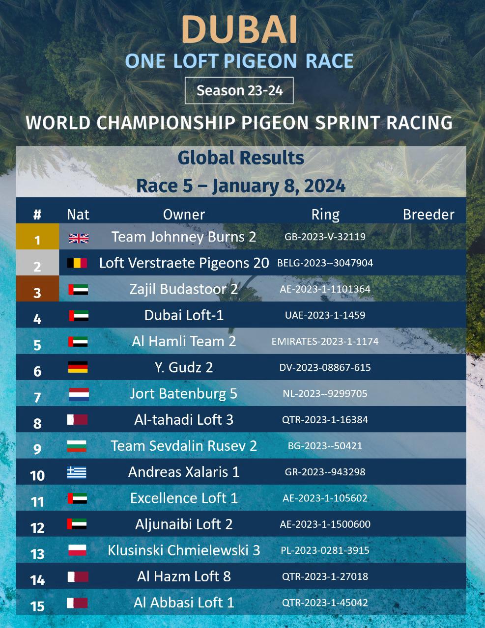 Race 5, January 8, 2024 Results Dubai Pigeon Race